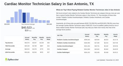 Average Cardiac Monitor Technician Salary
