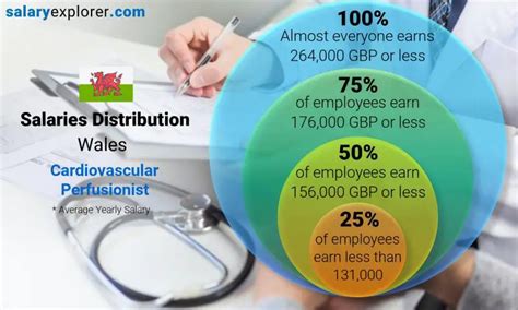 Average Cardiac Perfusionist Salary