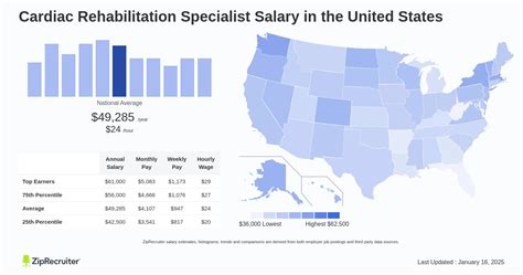 Average Cardiac Rehabilitation Specialist Salary