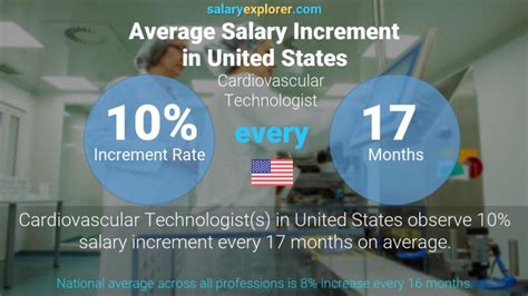 Average Cardio Tech Salary
