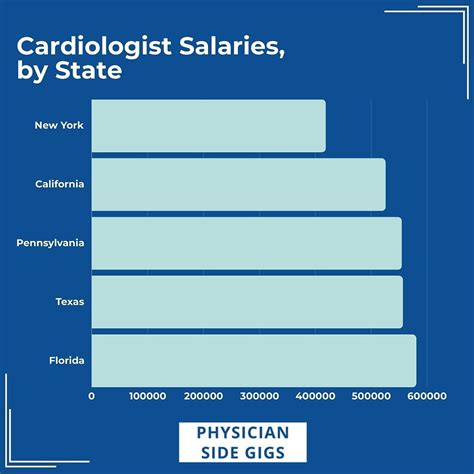 Average Cardiologist Salary