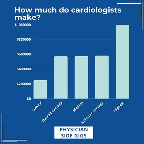 Average Cardiologist Surgeon Salary