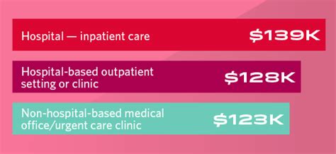 Average Cardiology NP Salary