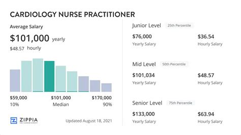 Average Cardiology Nurse Salary