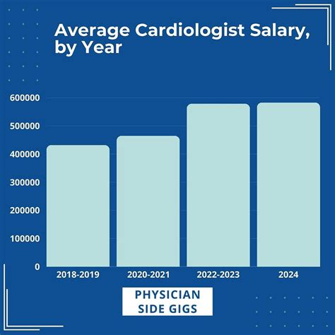 Average Cardiology RN Salary