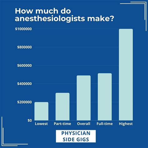 Average Cardiothoracic Anesthesiologist Salary
