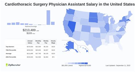 Average Cardiothoracic Surgery Physician Assistant Salary: A Deep Dive