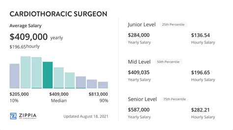 Average Cardiovascular Thoracic Surgeon Salary