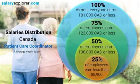 Average Care Coordinator Salary: A Deep Dive