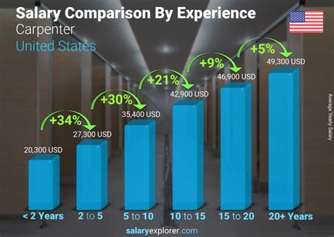 Average Carpenter Apprentice Salary