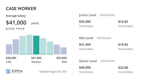 Average Case Worker Salary