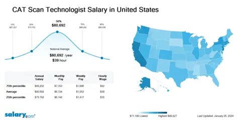 Average CAT Scan Technologist Salary