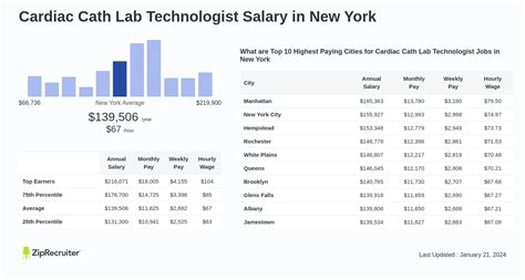 Average Cath Lab Technician Salary