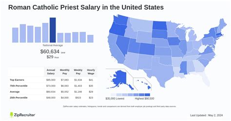 Average Catholic Church Priest Salary