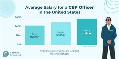 Average CBP Officer Salary