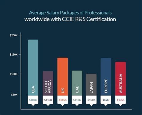 Average CCIE Certification Salary: A Deep Dive