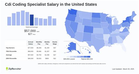 Average CDI Specialist Salary