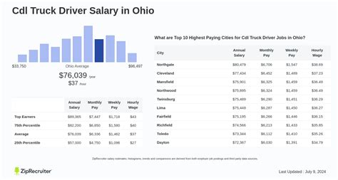Average CDL A Salary