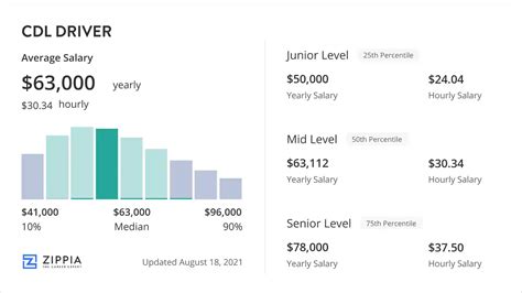 Average CDL Driver Salary