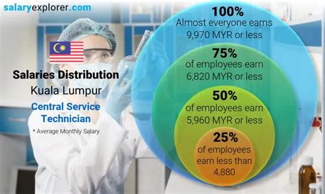 Average Central Service Technician Salary: A Deep Dive
