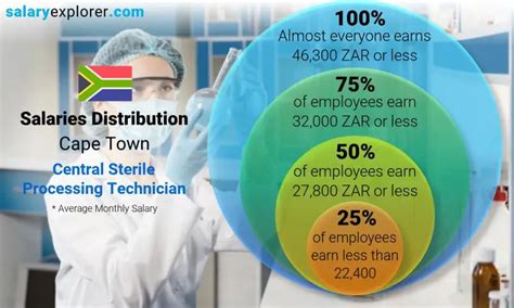 Average Central Sterile Processing Tech Salary: A Deep Dive