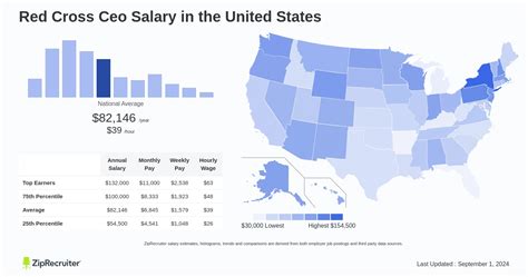 Average CEO of the American Red Cross Salary