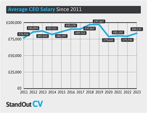 Average CEO Salary in Animal Welfare and Non-Profits