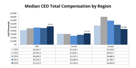 Average CEO Salary vs. Doug McMillon's Compensation