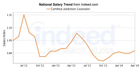 Average Certified Addiction Professional Salary