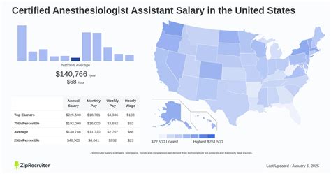 Average Certified Anesthesiologist Assistant Salary