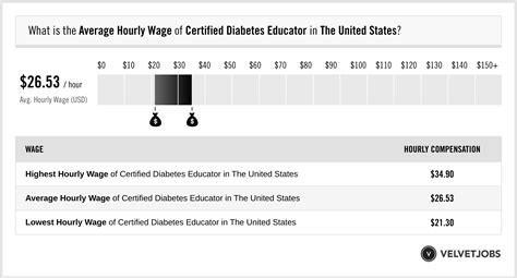 Average Certified Diabetes Educator Salary: A Deep Dive
