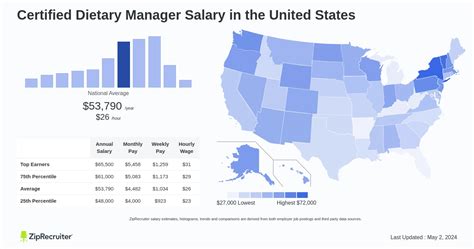 Average Certified Dietary Manager Salary: A Deep Dive