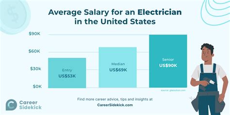 Average Certified Electrician Salary: A Deep Dive