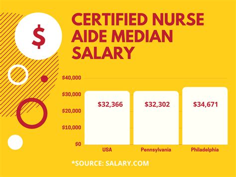 Average Certified Nurse Aide Salary