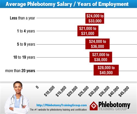 Average Certified Phlebotomy Technician Salary