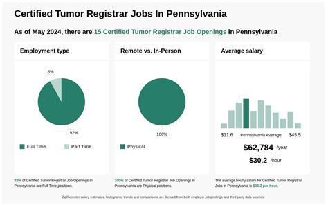 Average Certified Tumor Registrar Salary: A Deep Dive