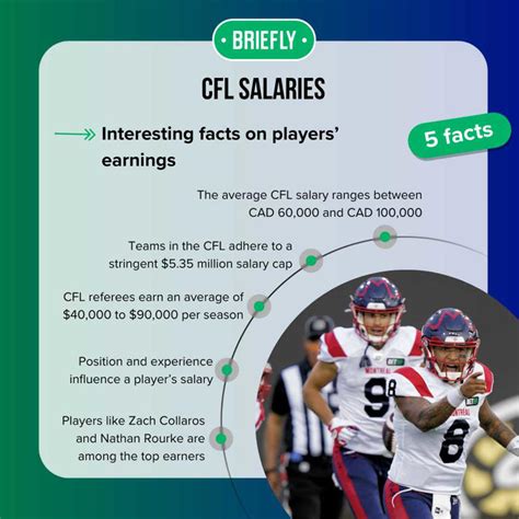 Average CFL Football Salary