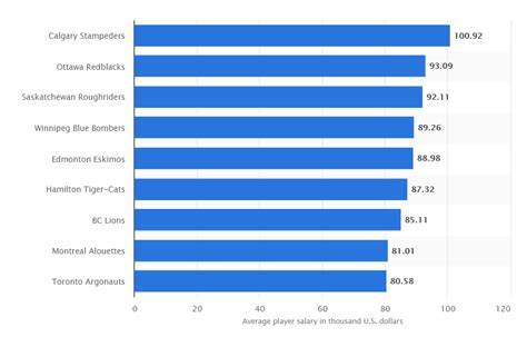 Average CFL Player Salary