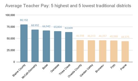 Average Charter School Teacher Salary: A Deep Dive