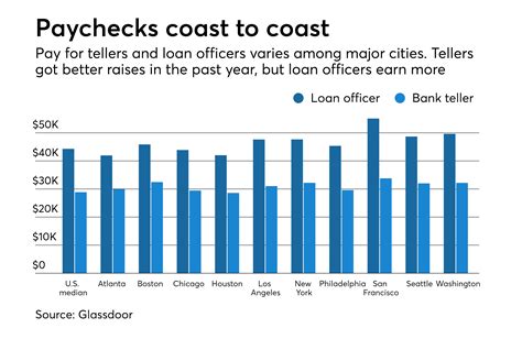 Average Chase Teller Salary
