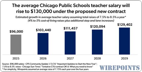 Average Chicago Public School Salaries: A Deep Dive
