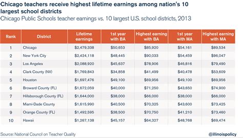 Average Chicago Public Schools (CPS) Salary