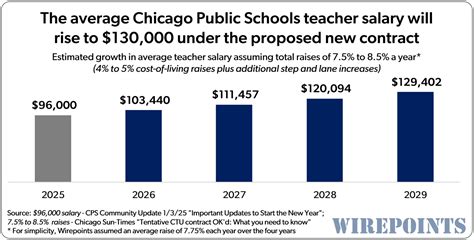 Average Chicago Public Schools Salary: A Deep Dive