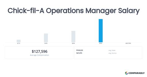 Average Chick-fil-A Manager Salary