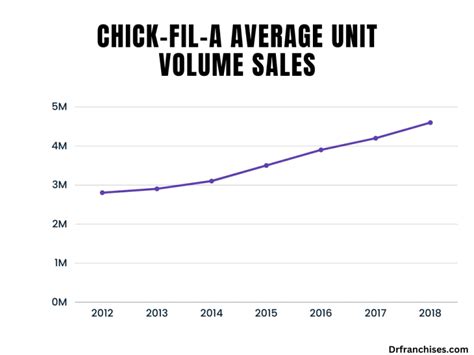 Average Chick-fil-A Starting Salary