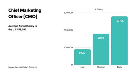 Average Chief Business Officer Salary