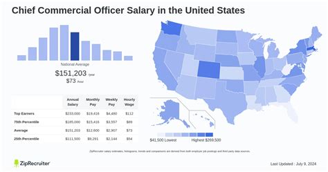 Average Chief Commercial Officer Salary