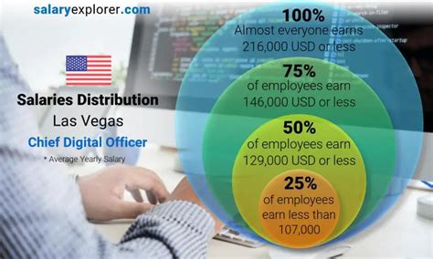 Average Chief Digital Officer Salary
