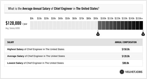 Average Chief Engineer Salary