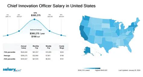 Average Chief Innovation Officer Salary